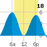 Hamlin Sound tide chart for Saturday, March 18, 2023