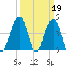 Hamlin Sound tide chart for Sunday, March 19, 2023