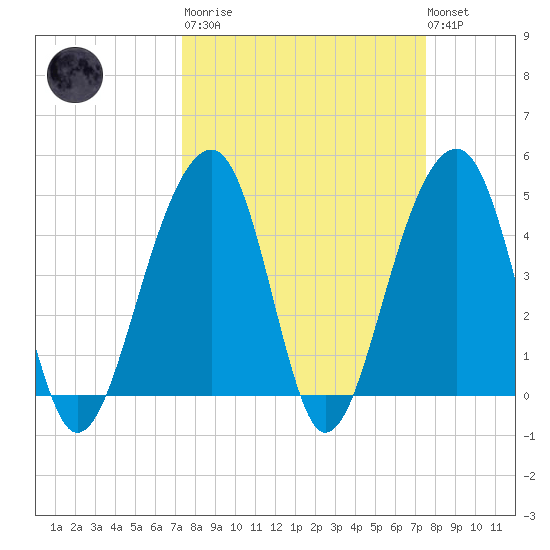 Hamlin Sound tide chart for Tuesday, March 21, 2023