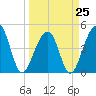 Hamlin Sound tide chart for Saturday, March 25, 2023