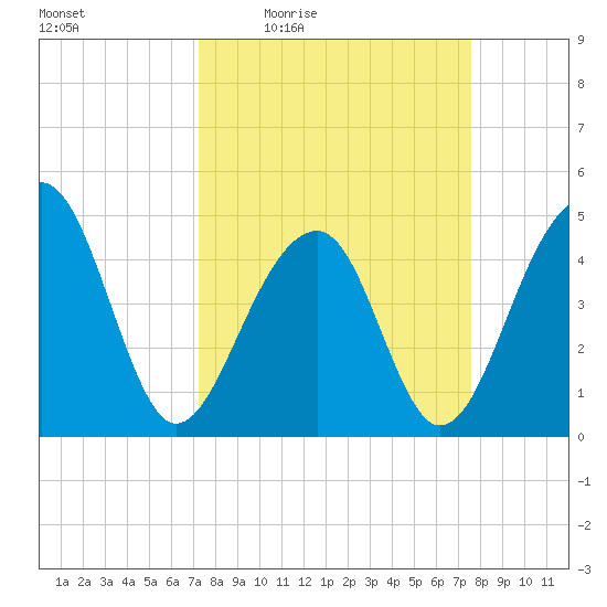 Hamlin Sound tide chart for Sunday, March 26, 2023