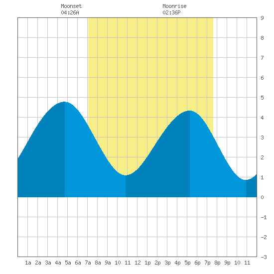 Hamlin Sound tide chart for Friday, March 31, 2023