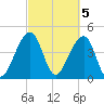 Hamlin Sound tide chart for Sunday, March 5, 2023
