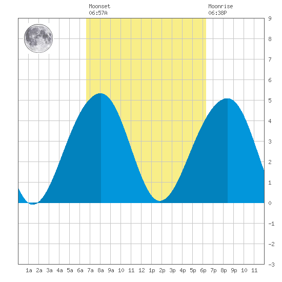 Hamlin Sound tide chart for Tuesday, March 7, 2023