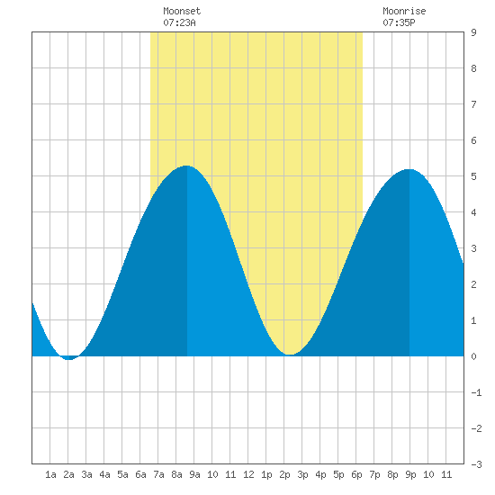 Hamlin Sound tide chart for Wednesday, March 8, 2023