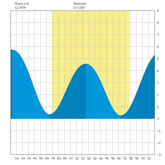 Hamlin Sound tide chart for Tuesday, April 11, 2023