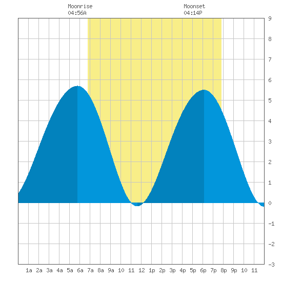 Hamlin Sound tide chart for Sunday, April 16, 2023