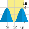 Hamlin Sound tide chart for Sunday, April 16, 2023