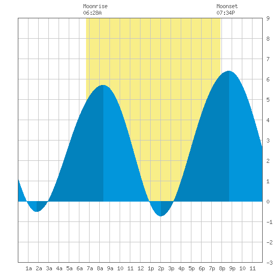Hamlin Sound tide chart for Wednesday, April 19, 2023