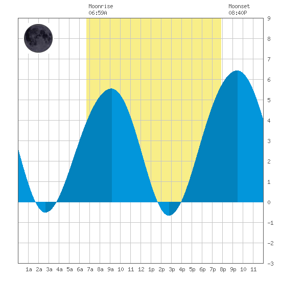 Hamlin Sound tide chart for Thursday, April 20, 2023