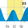 Hamlin Sound tide chart for Sunday, April 23, 2023