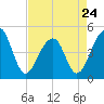 Hamlin Sound tide chart for Monday, April 24, 2023