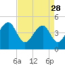 Hamlin Sound tide chart for Friday, April 28, 2023