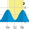 Hamlin Sound tide chart for Sunday, April 2, 2023