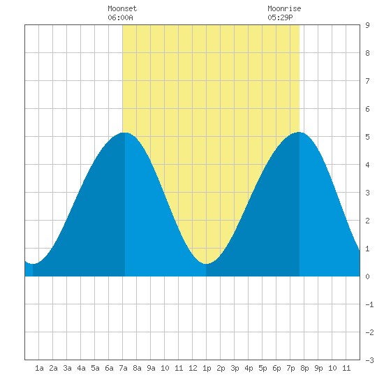 Hamlin Sound tide chart for Monday, April 3, 2023