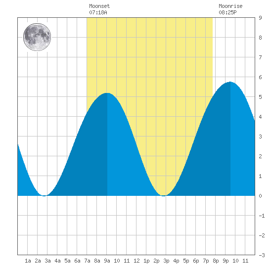 Hamlin Sound tide chart for Thursday, April 6, 2023
