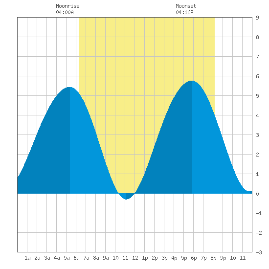 Hamlin Sound tide chart for Monday, May 15, 2023
