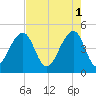 Hamlin Sound tide chart for Monday, May 1, 2023