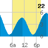 Hamlin Sound tide chart for Monday, May 22, 2023