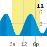 Hamlin Sound tide chart for Sunday, June 11, 2023