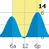 Hamlin Sound tide chart for Wednesday, June 14, 2023