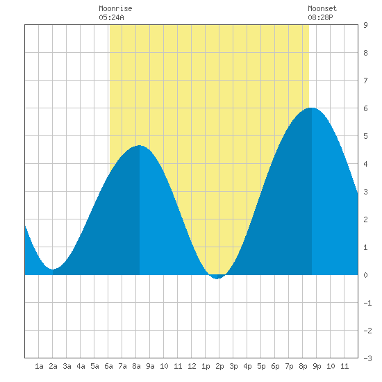 Hamlin Sound tide chart for Saturday, June 17, 2023