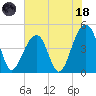 Hamlin Sound tide chart for Sunday, June 18, 2023