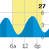 Hamlin Sound tide chart for Tuesday, June 27, 2023