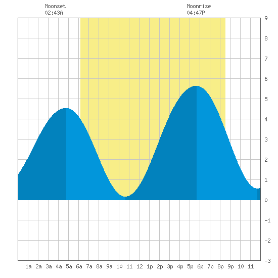 Hamlin Sound tide chart for Thursday, June 29, 2023