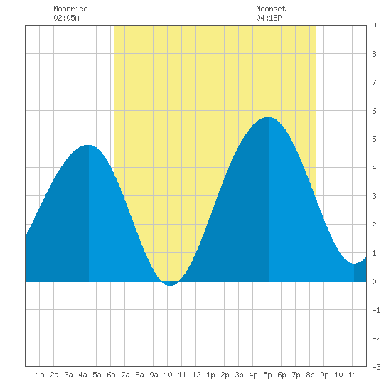 Hamlin Sound tide chart for Wednesday, July 12, 2023