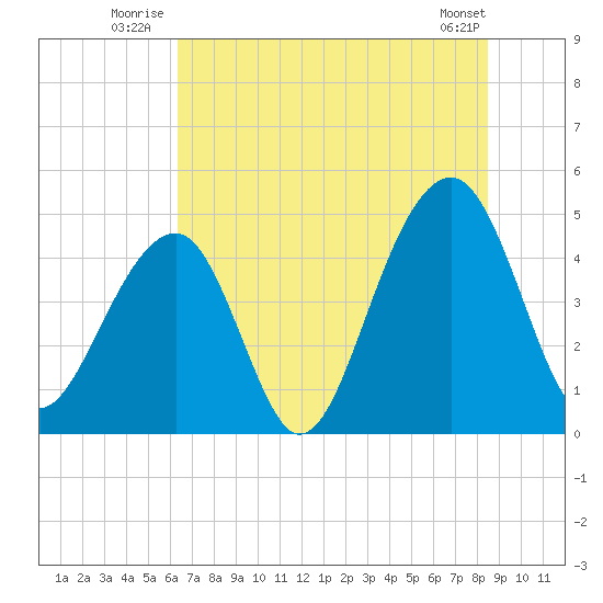 Hamlin Sound tide chart for Friday, July 14, 2023