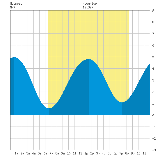 Hamlin Sound tide chart for Monday, July 24, 2023