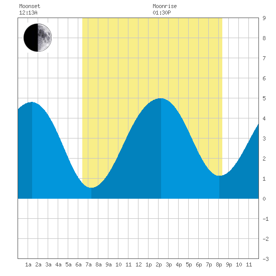 Hamlin Sound tide chart for Tuesday, July 25, 2023