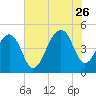 Hamlin Sound tide chart for Wednesday, July 26, 2023