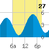 Hamlin Sound tide chart for Thursday, July 27, 2023