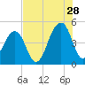 Hamlin Sound tide chart for Friday, July 28, 2023