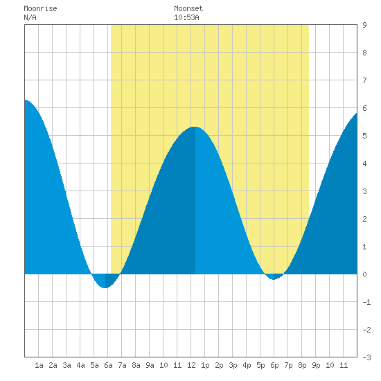 Hamlin Sound tide chart for Friday, July 7, 2023