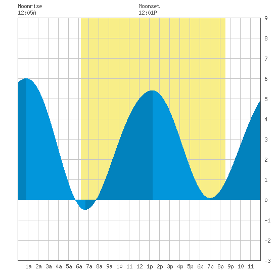 Hamlin Sound tide chart for Saturday, July 8, 2023