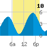 Hamlin Sound tide chart for Thursday, August 10, 2023