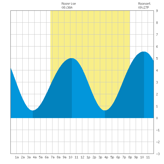 Hamlin Sound tide chart for Friday, August 18, 2023