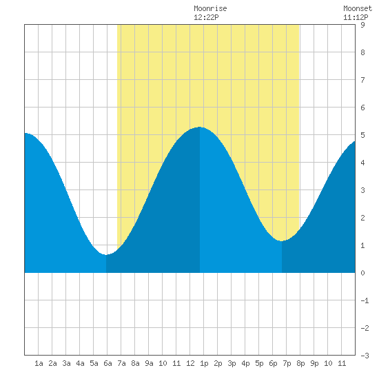Hamlin Sound tide chart for Tuesday, August 22, 2023