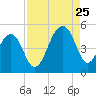 Hamlin Sound tide chart for Friday, August 25, 2023