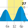 Hamlin Sound tide chart for Sunday, August 27, 2023