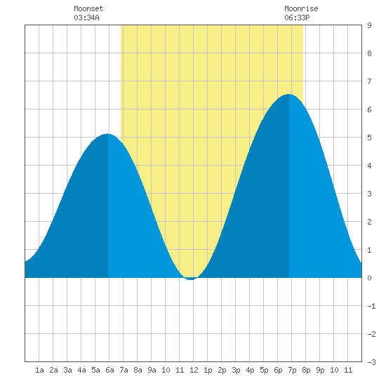 Hamlin Sound tide chart for Monday, August 28, 2023