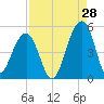 Hamlin Sound tide chart for Monday, August 28, 2023