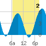 Hamlin Sound tide chart for Wednesday, August 2, 2023