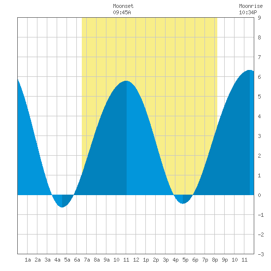 Hamlin Sound tide chart for Friday, August 4, 2023