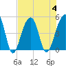 Hamlin Sound tide chart for Friday, August 4, 2023