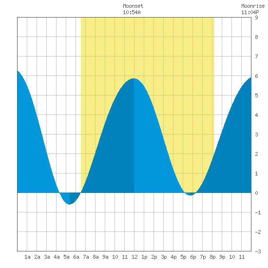 Hamlin Sound tide chart for Saturday, August 5, 2023
