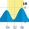 Hamlin Sound tide chart for Sunday, September 10, 2023